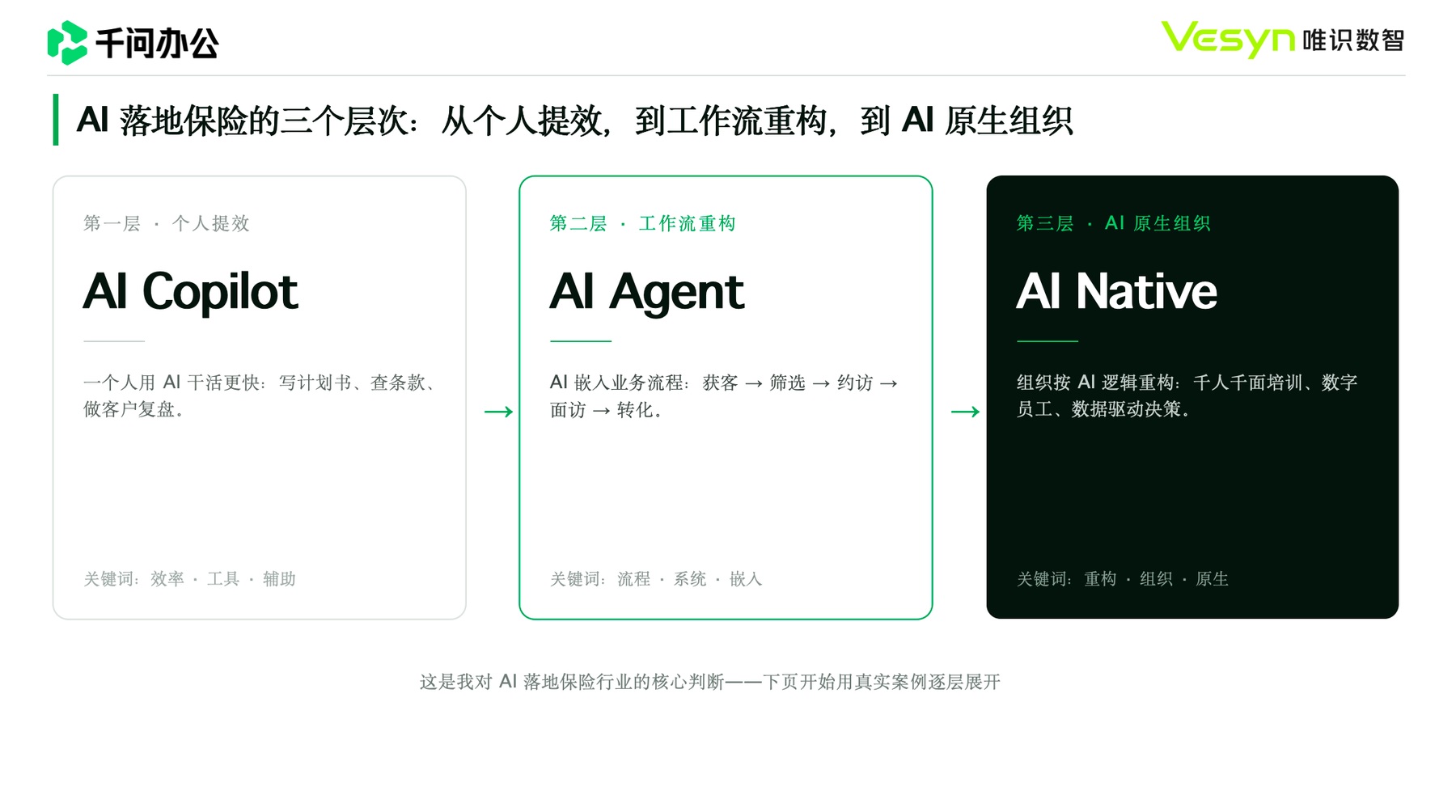 现场课件:AI 落地保险的三个层次——第一层个人提效(AI Copilot)、第二层工作流重构(AI Agent)、第三层 AI 原生组织(AI Native)